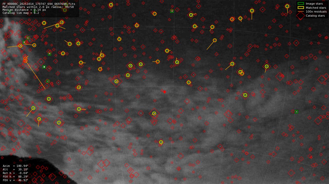 Astrometry report