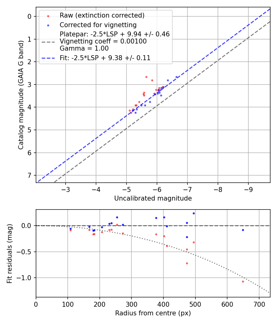 Photometry report
