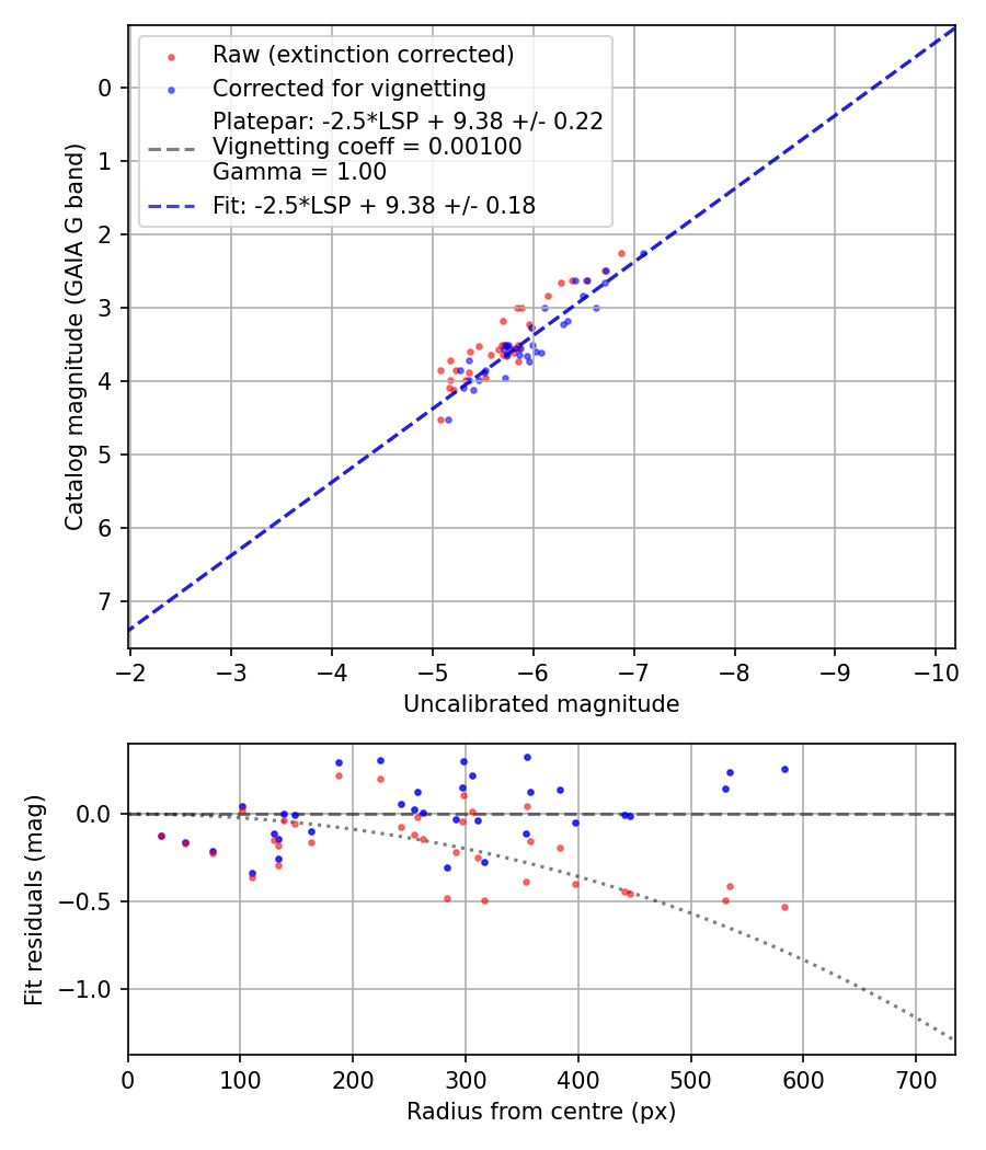 Photometry report