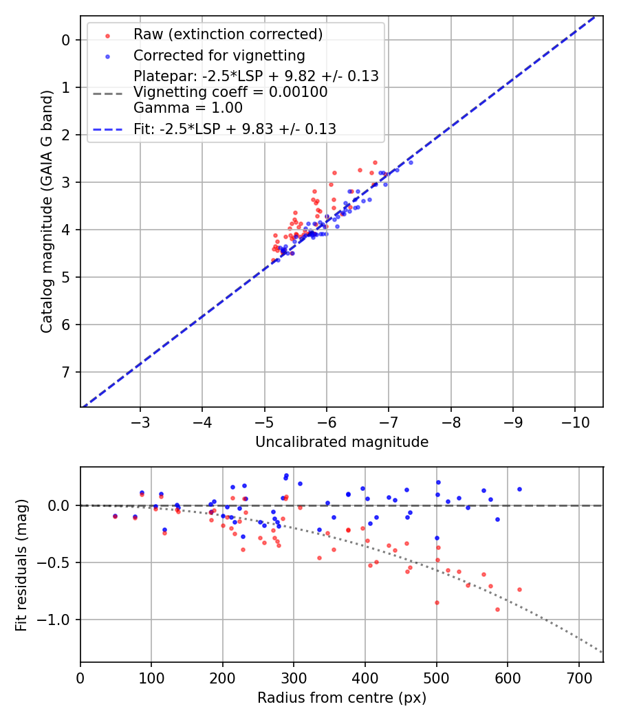 Photometry report