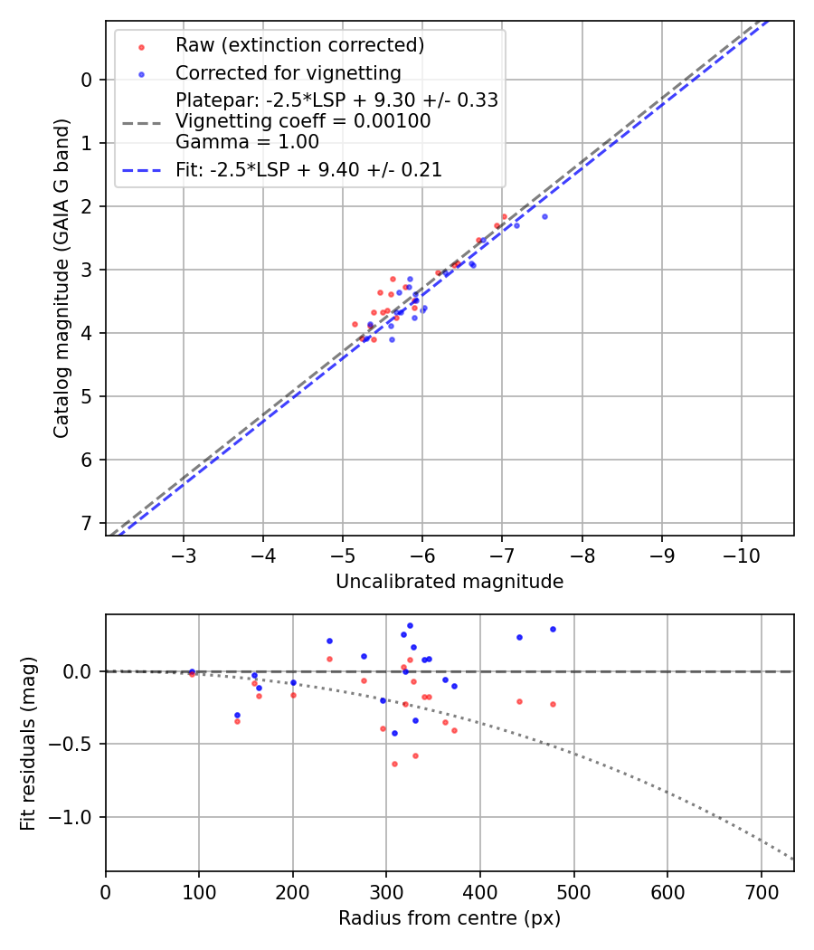 Photometry report