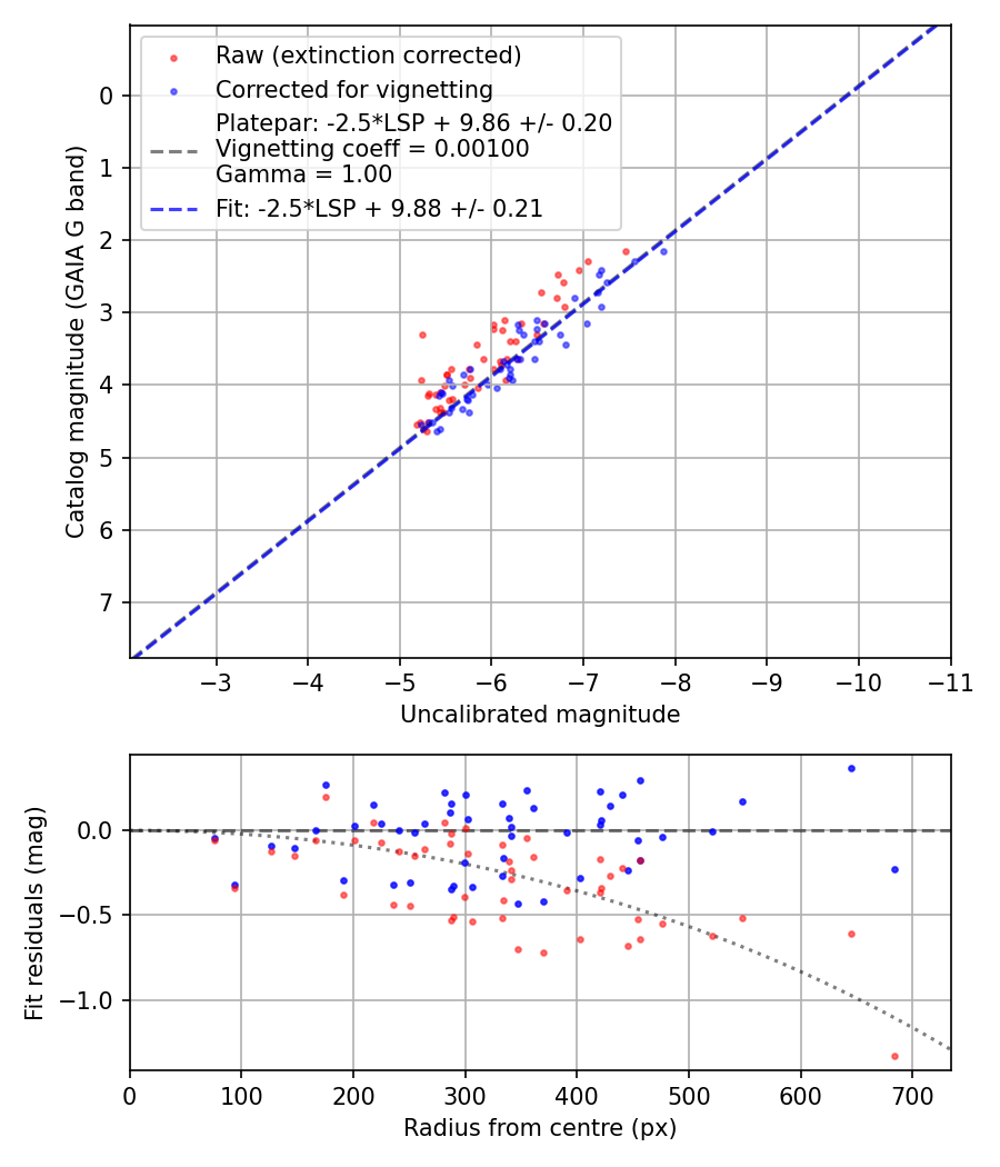 Photometry report