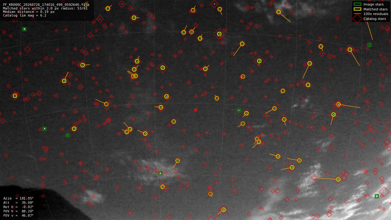 Astrometry report