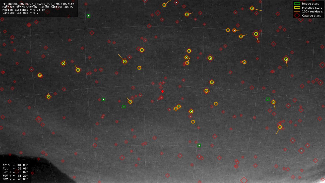 Astrometry report