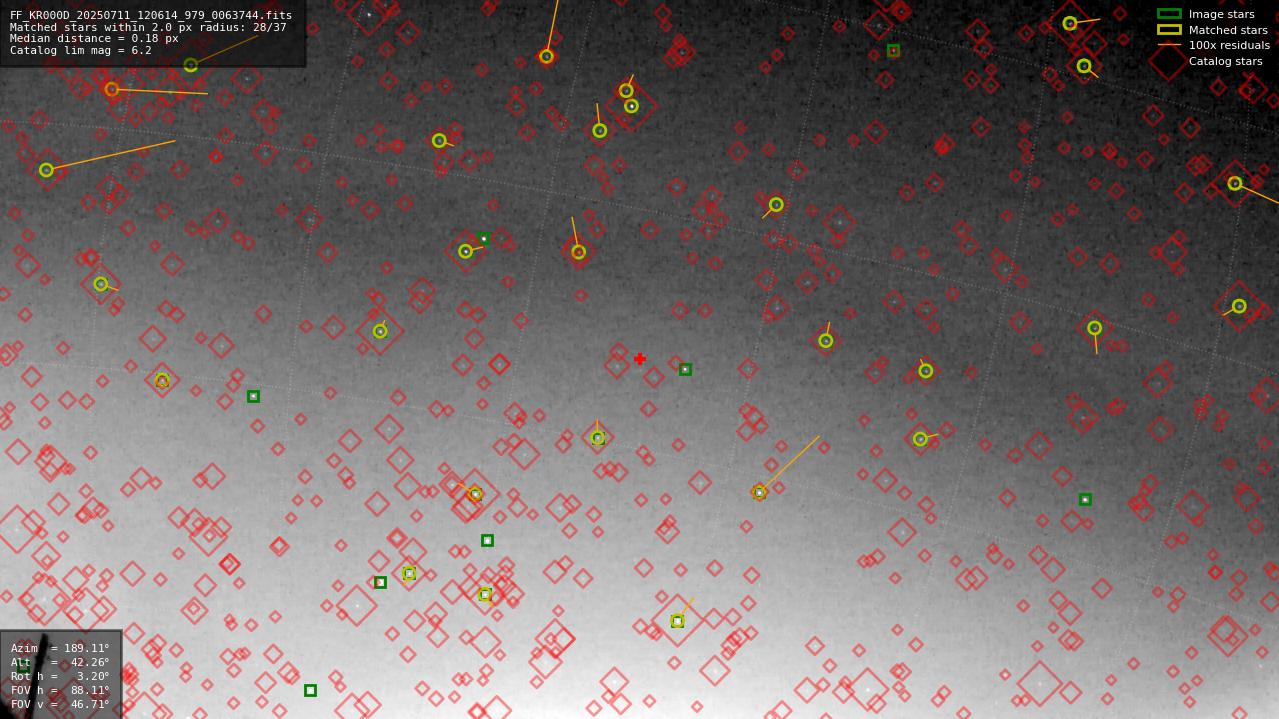 Astrometry report