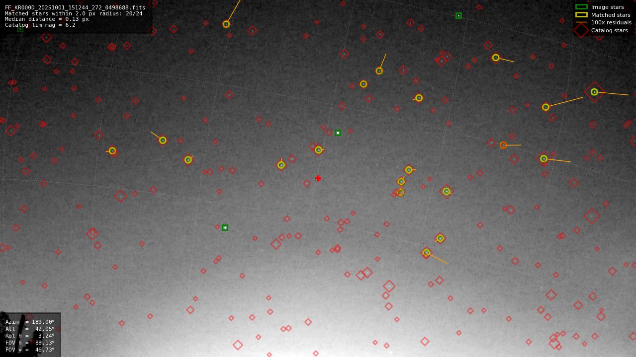 Astrometry report