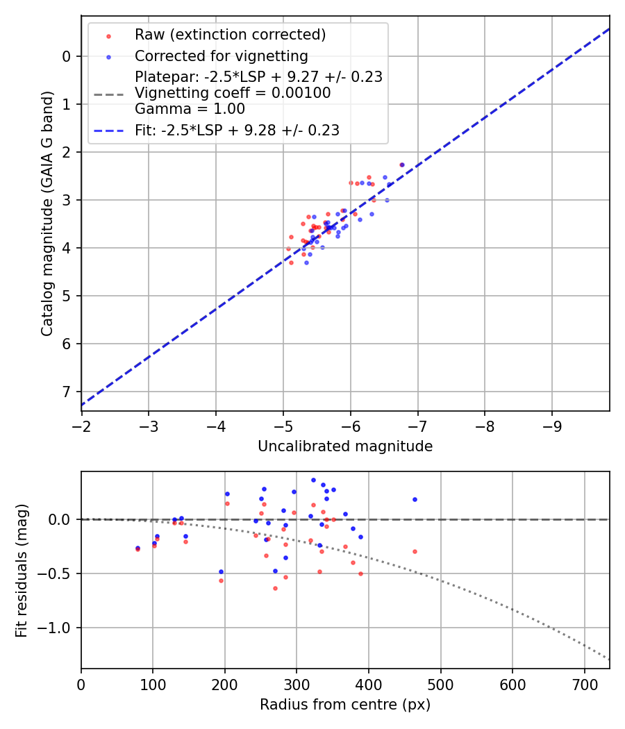 Photometry report