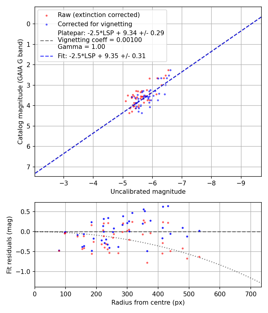 Photometry report