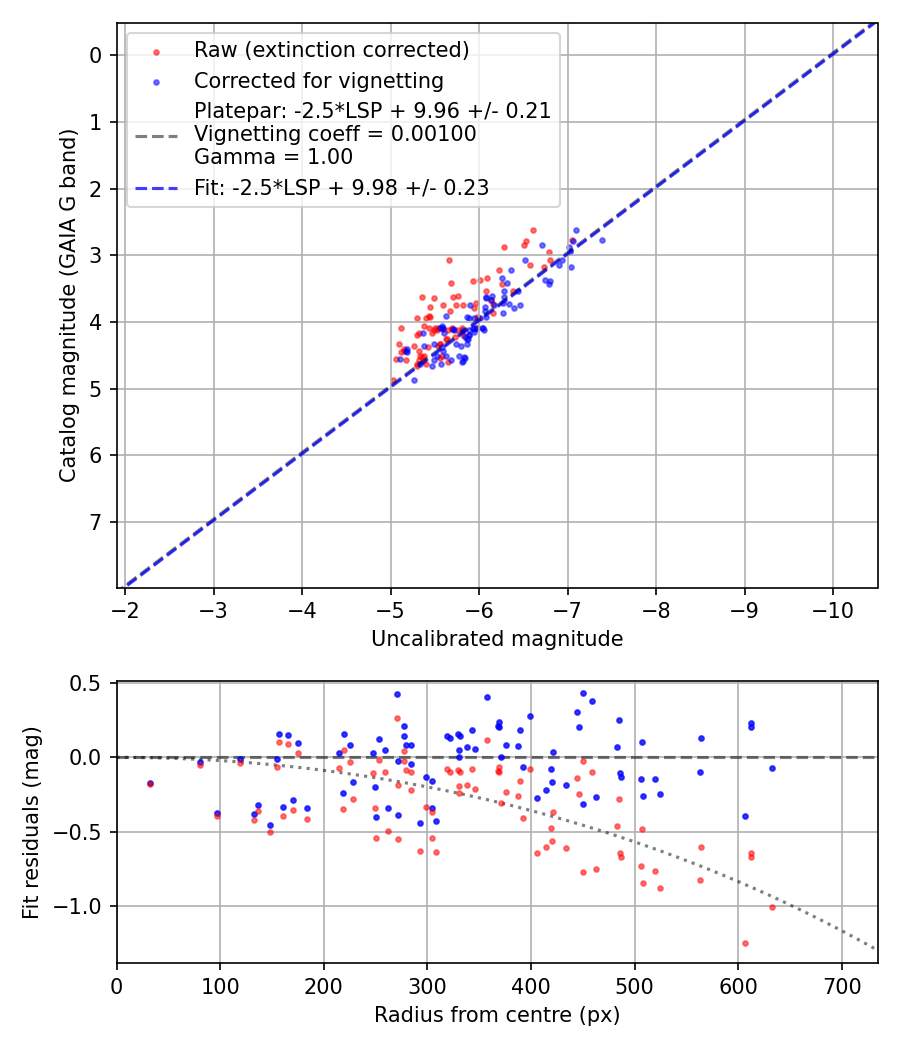 Photometry report