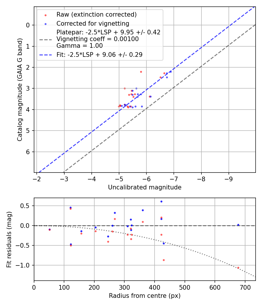 Photometry report