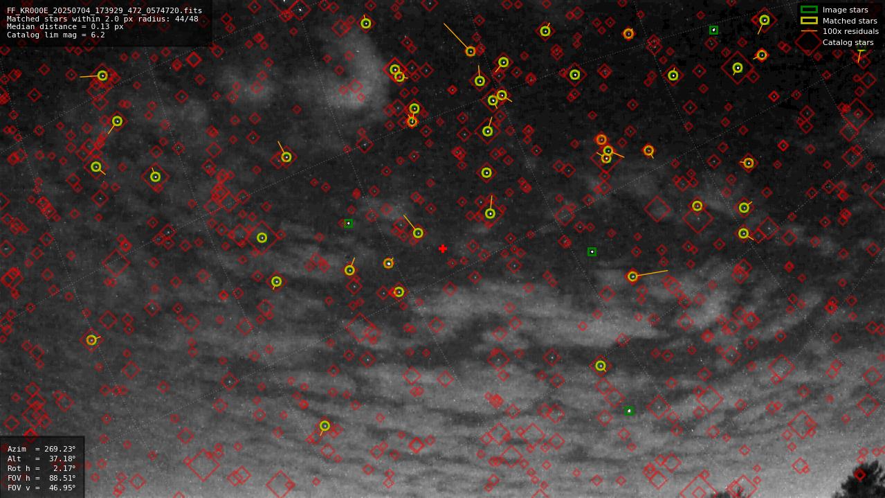 Astrometry report