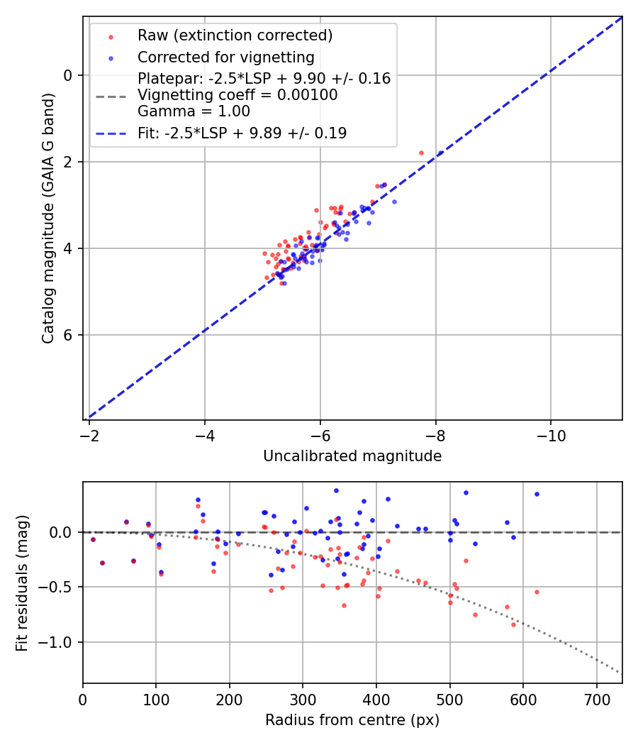 Photometry report