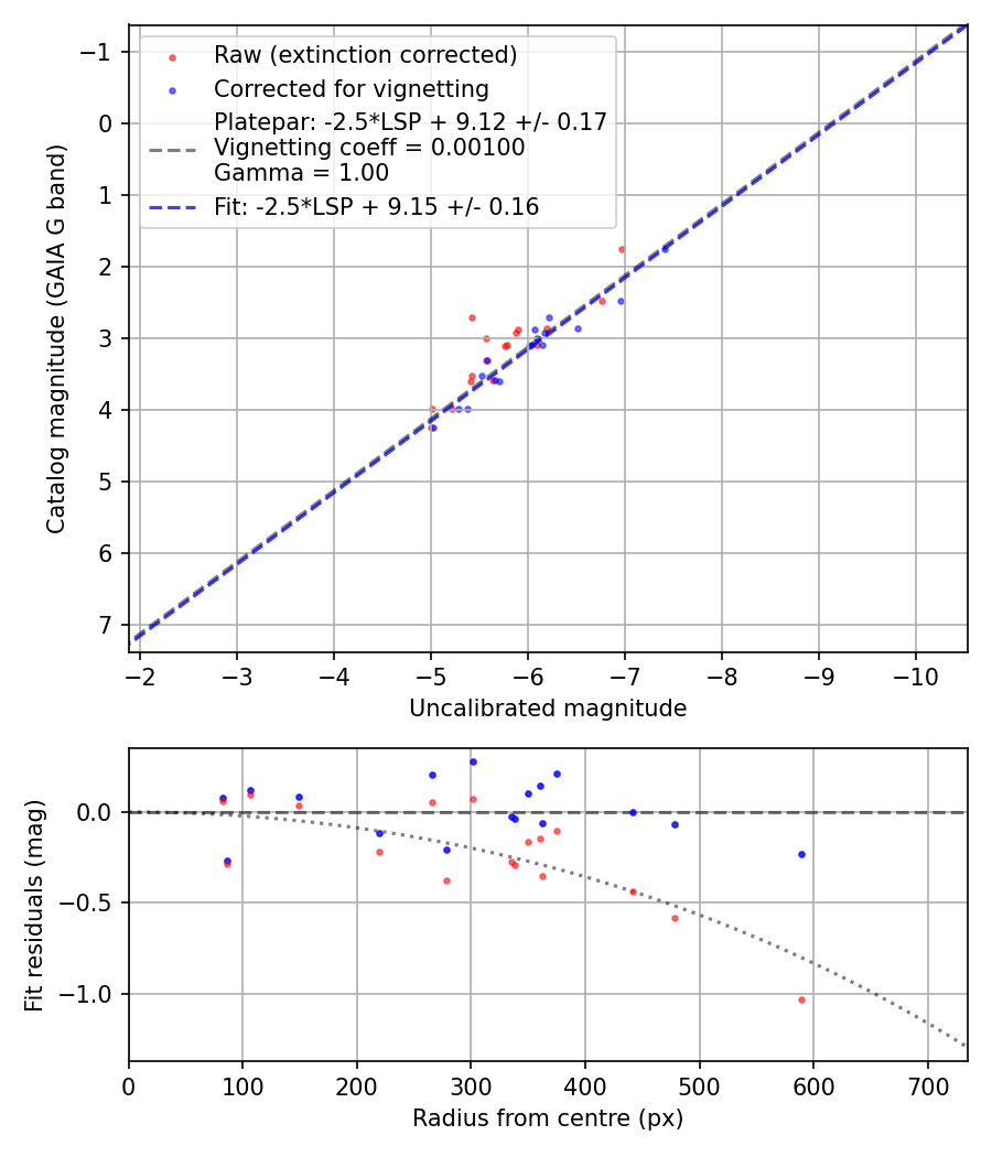 Photometry report