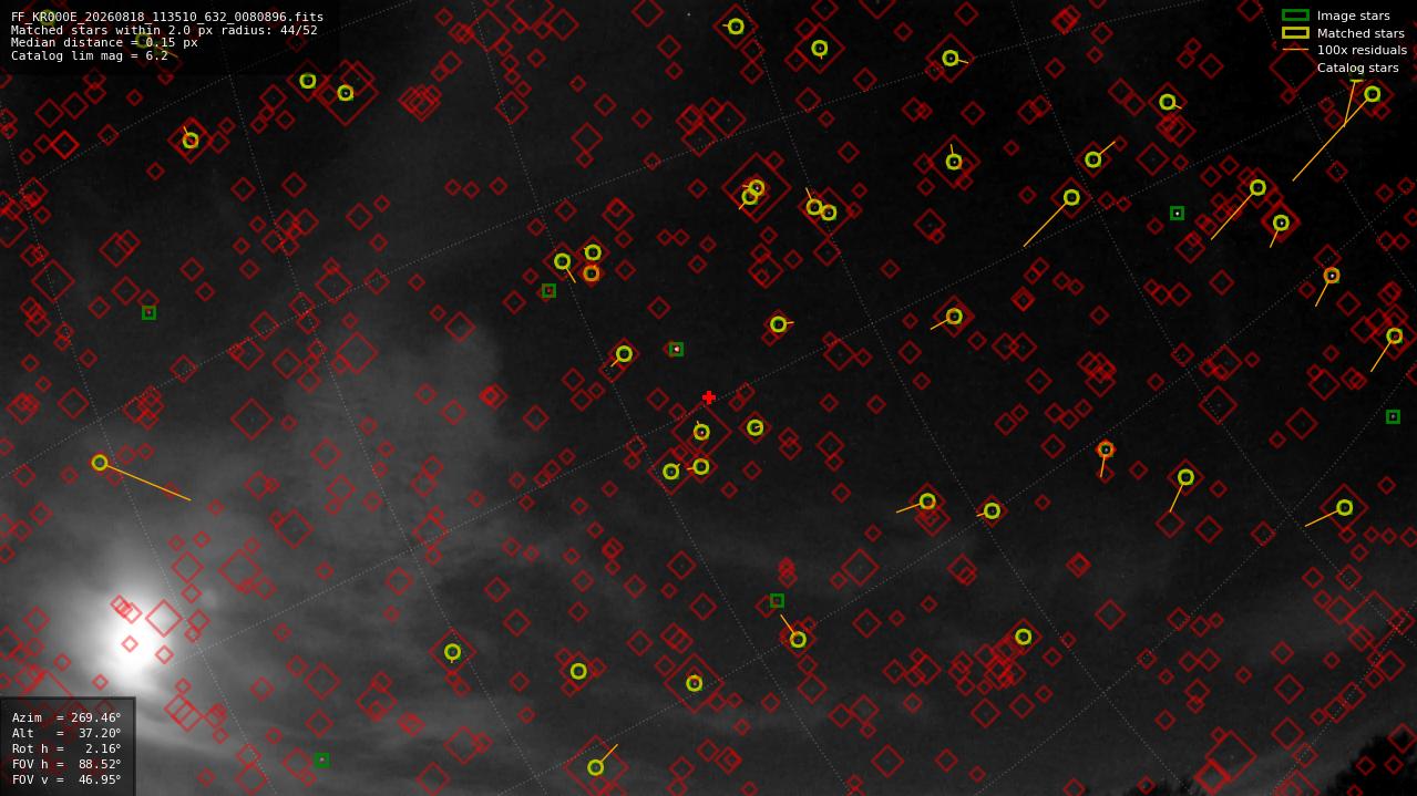 Astrometry report