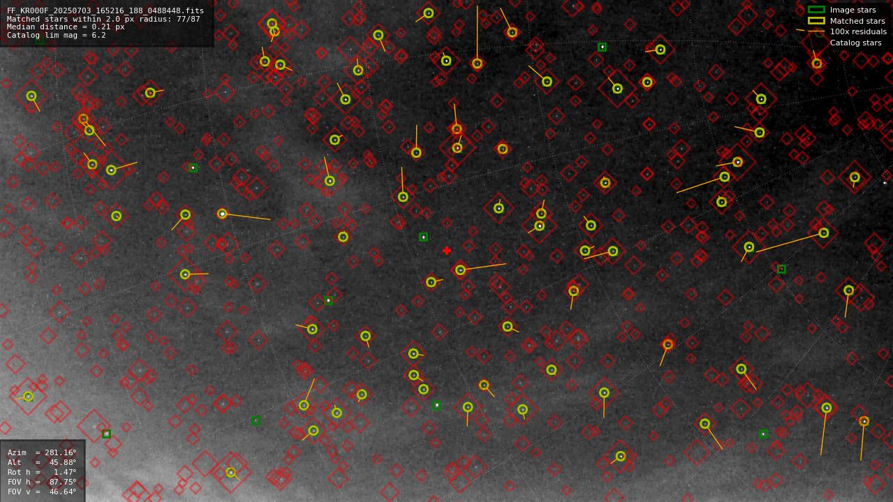 Astrometry report