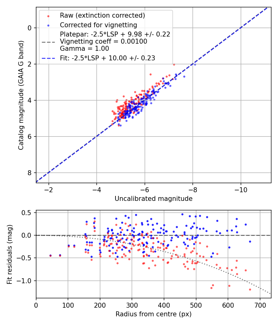 Photometry report