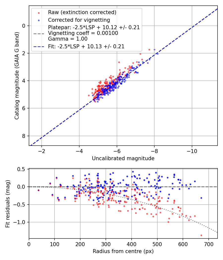 Photometry report