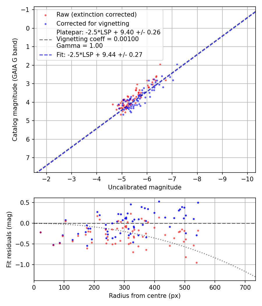 Photometry report