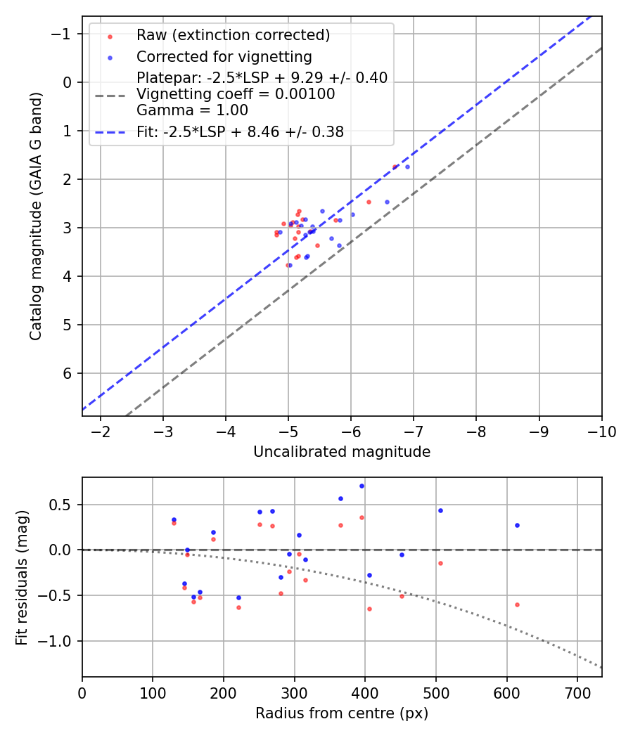 Photometry report