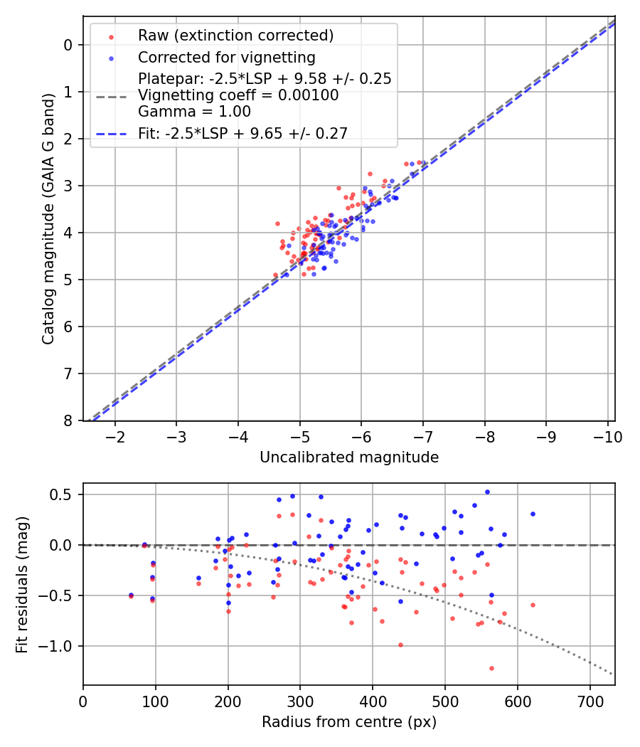 Photometry report