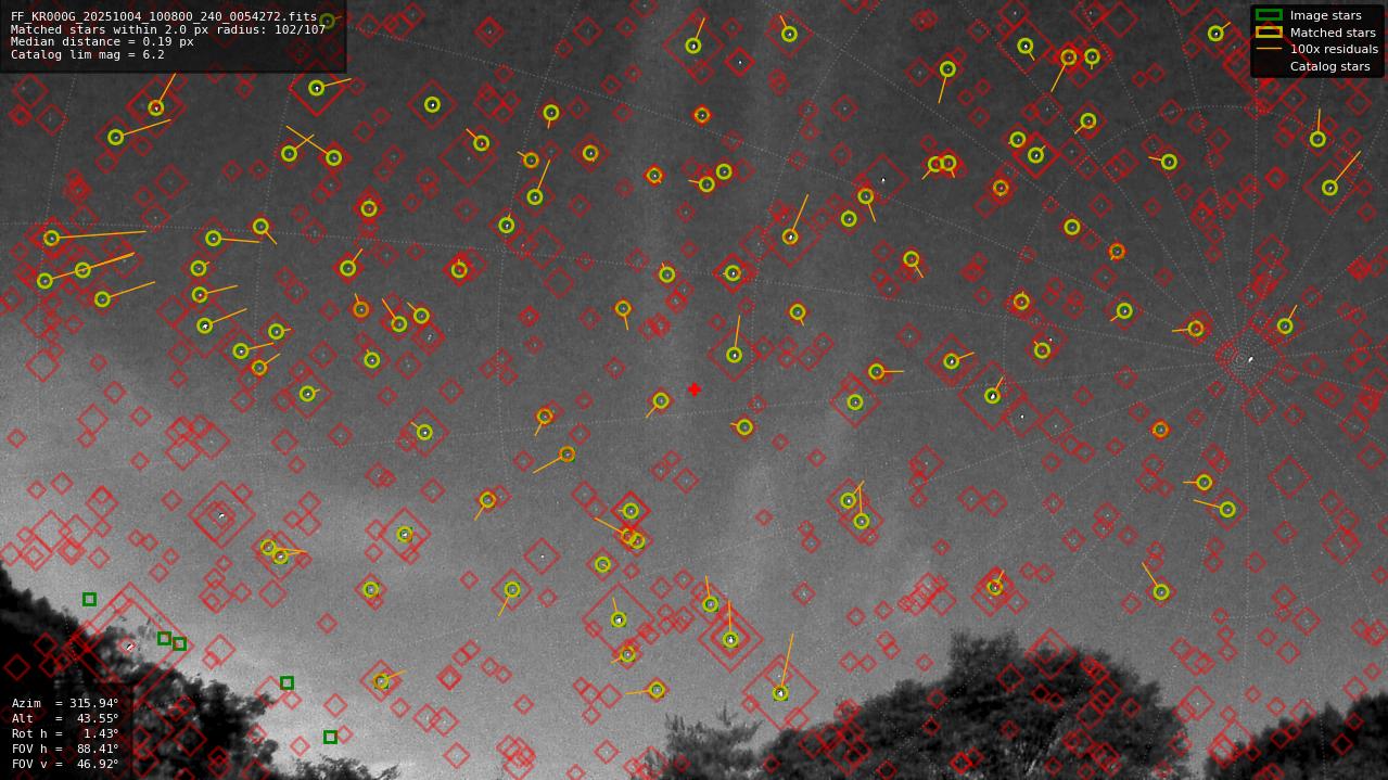 Astrometry report