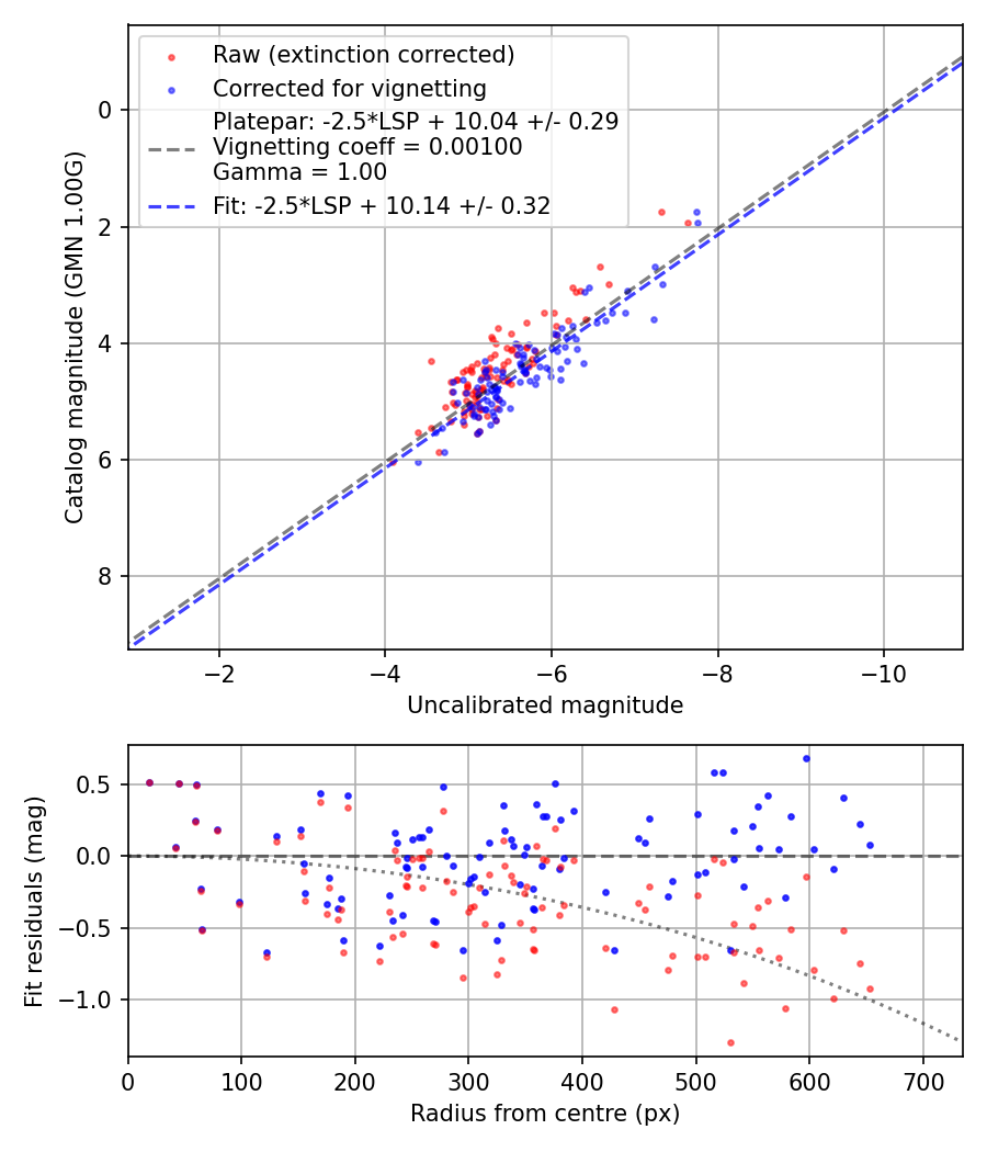 Photometry report