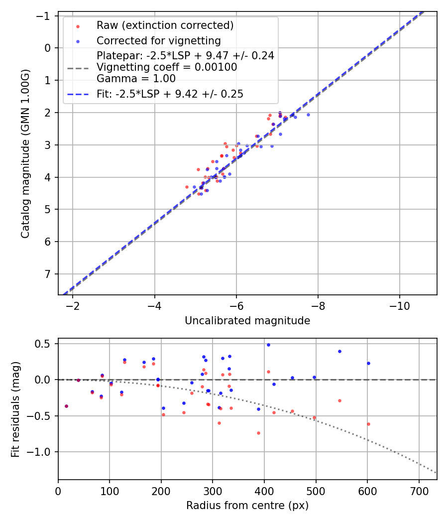 Photometry report