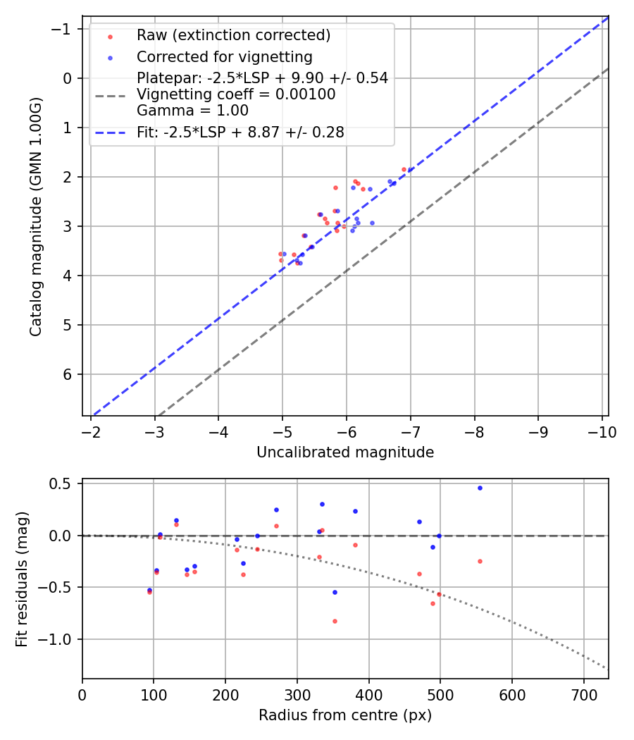 Photometry report