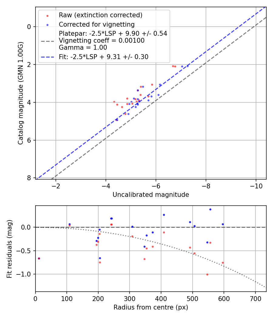 Photometry report