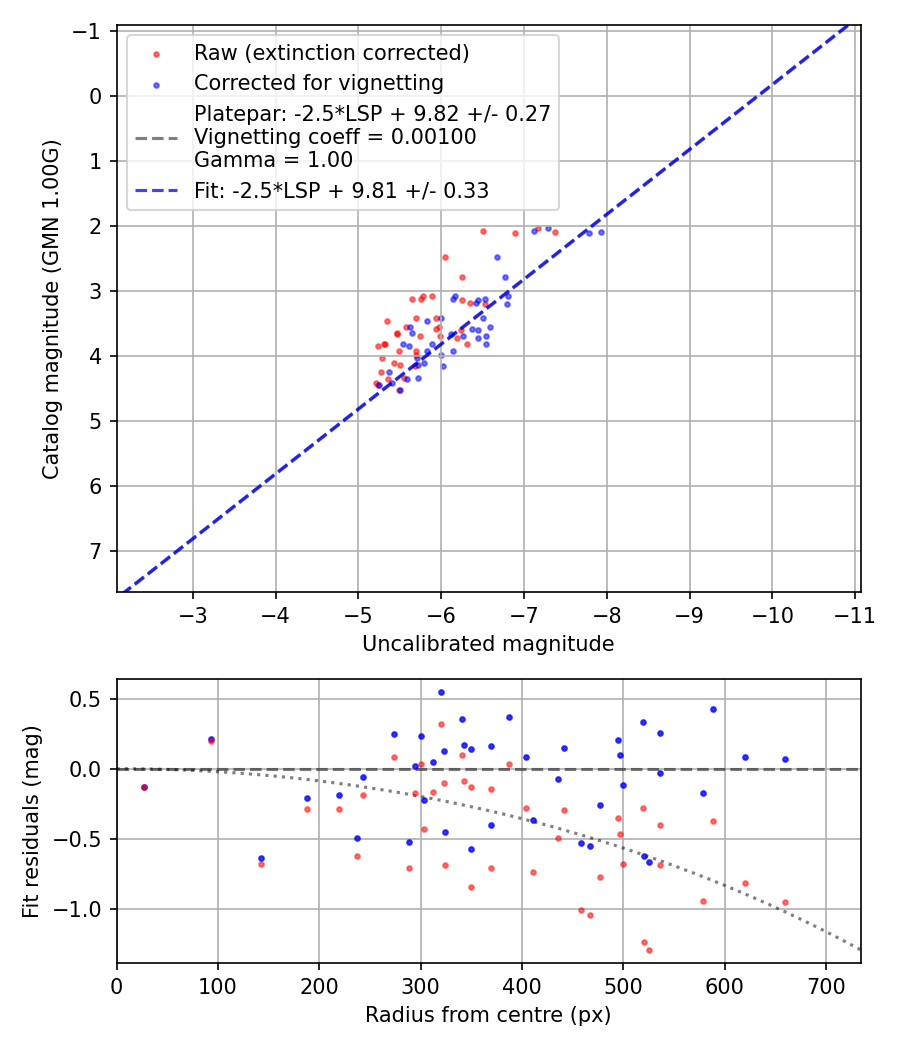 Photometry report