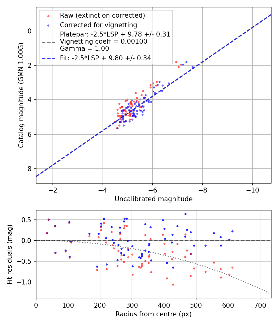 Photometry report