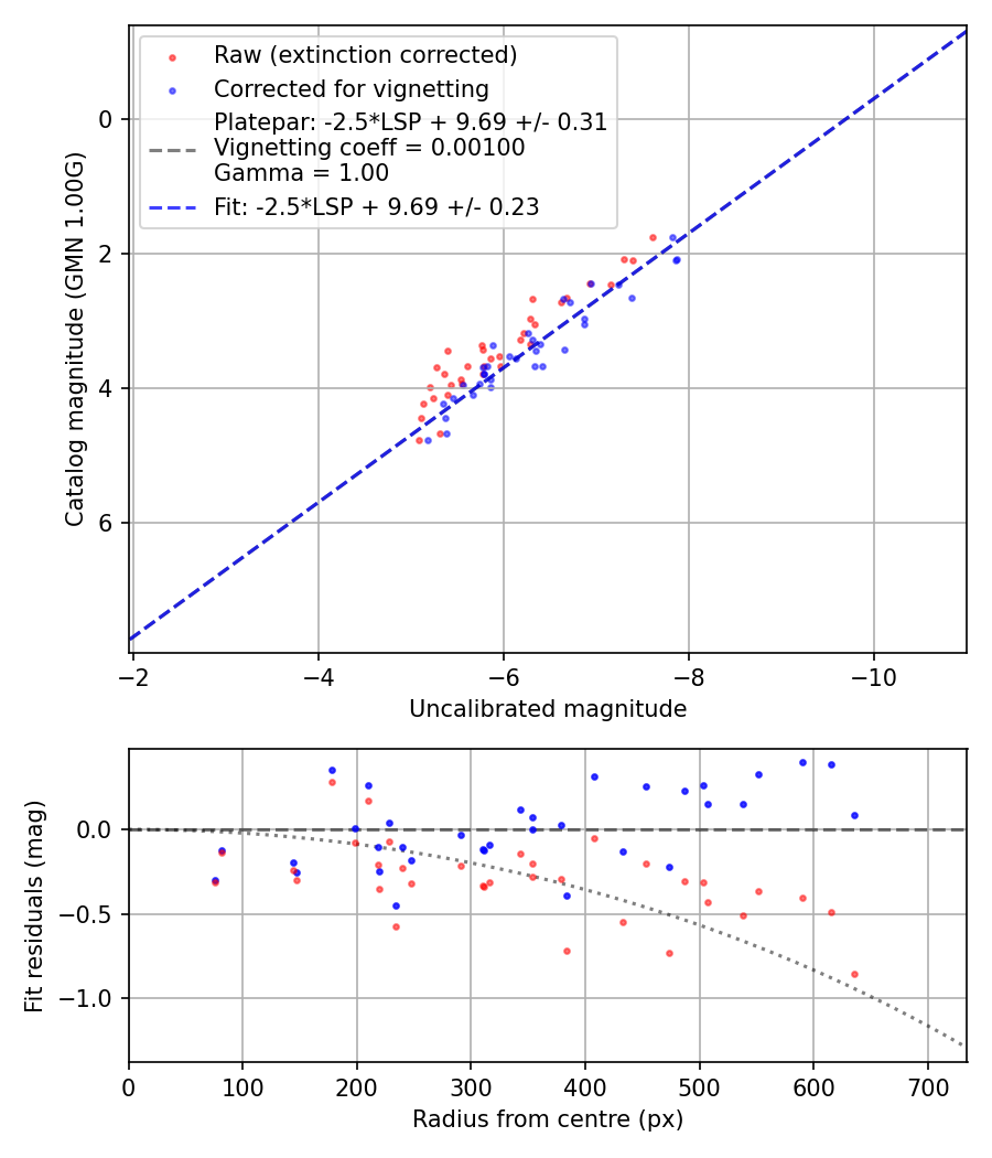 Photometry report