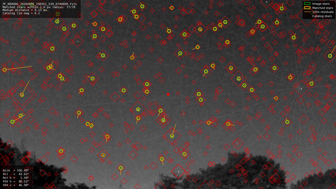 Astrometry report