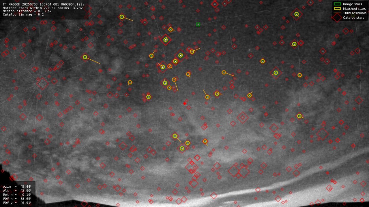 Astrometry report