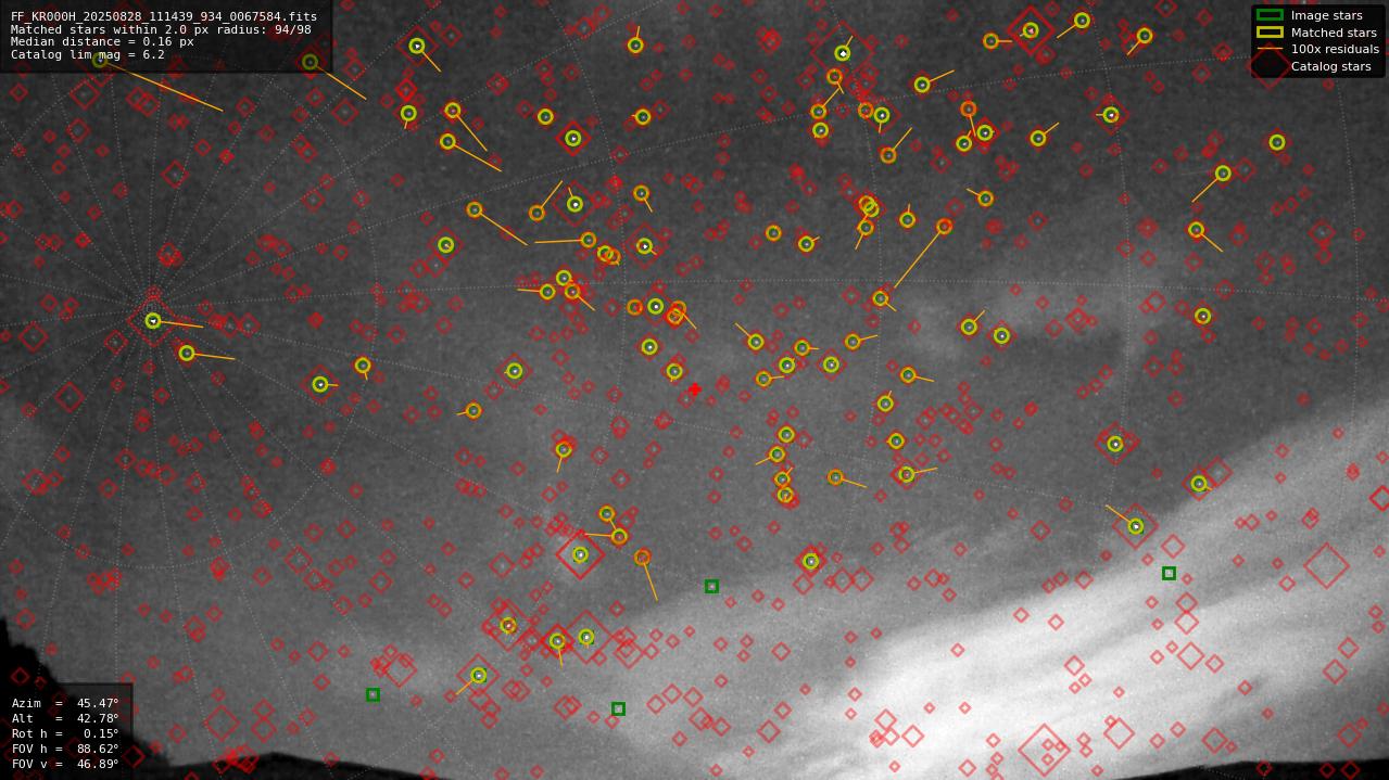 Astrometry report