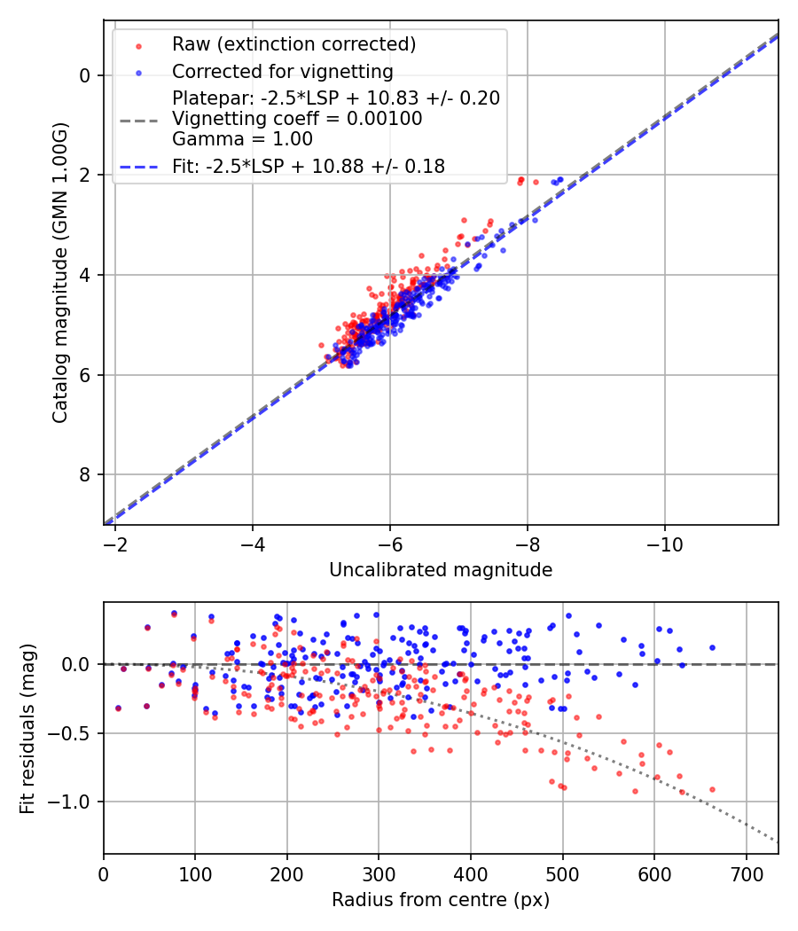 Photometry report