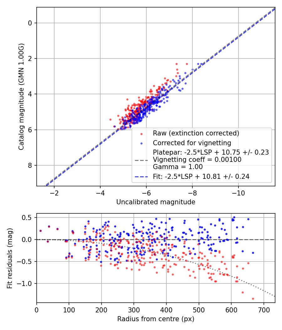 Photometry report