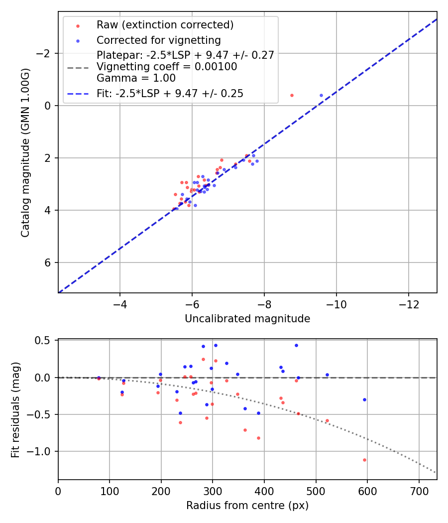 Photometry report