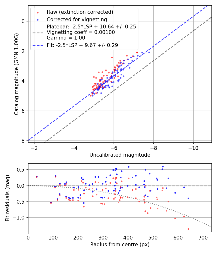 Photometry report