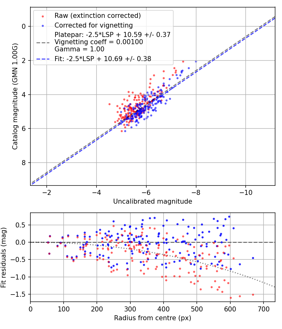 Photometry report