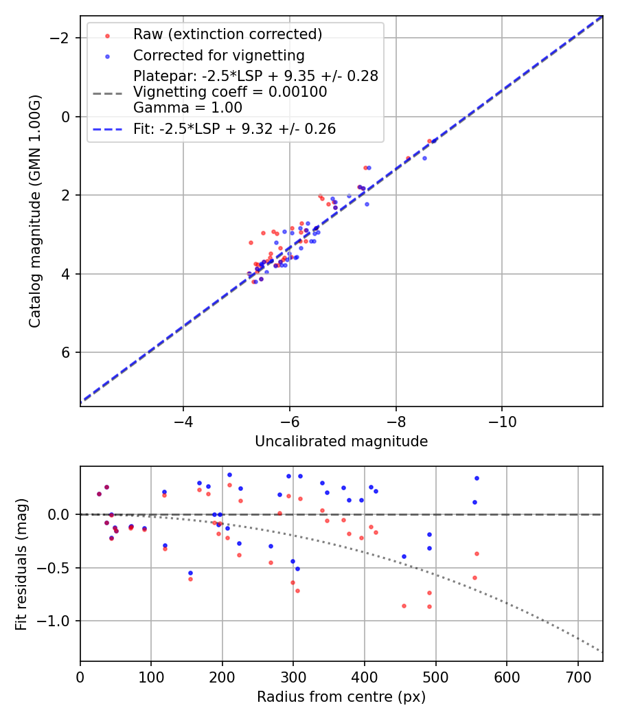 Photometry report