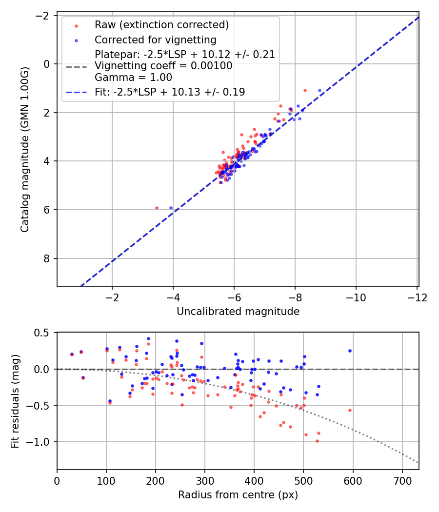 Photometry report