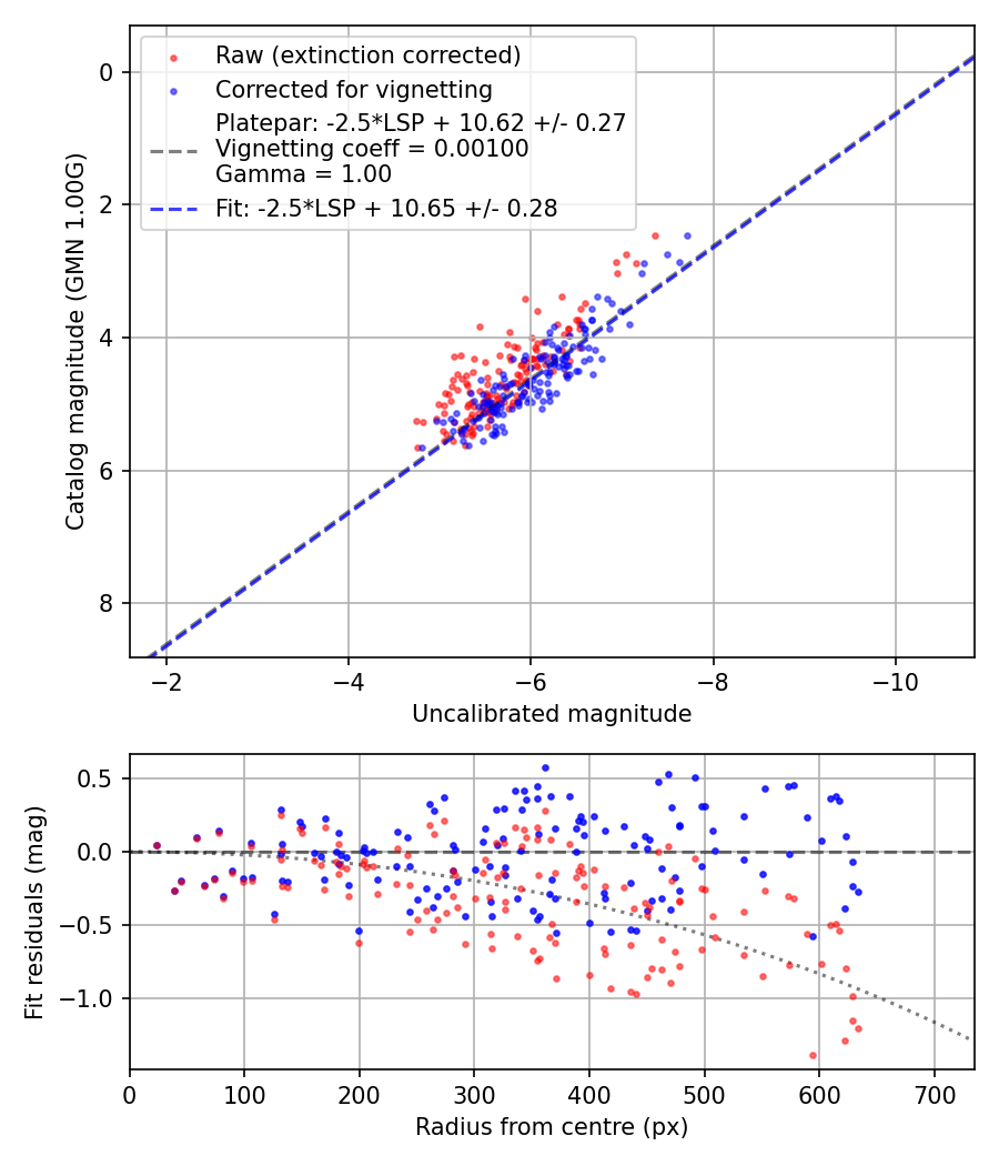 Photometry report
