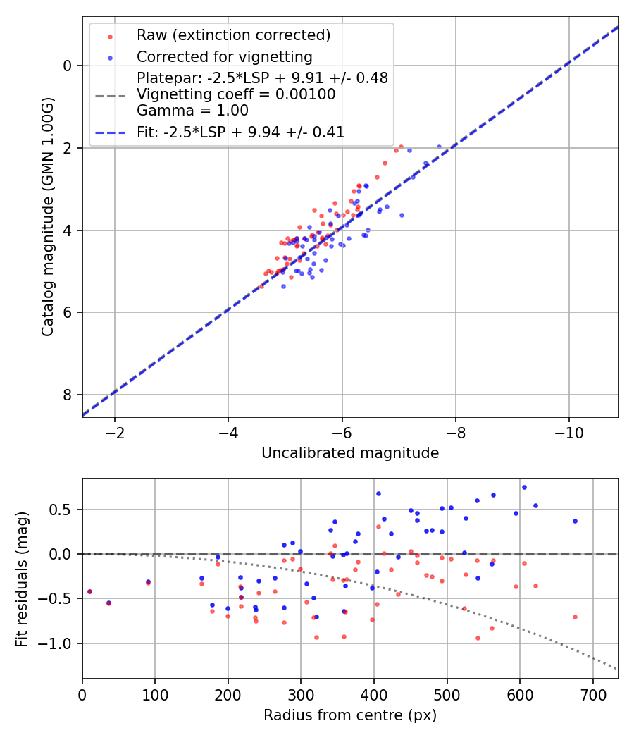 Photometry report