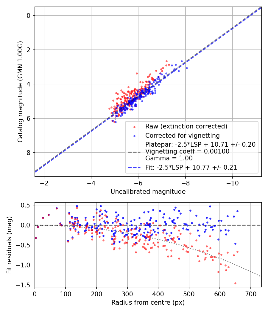 Photometry report