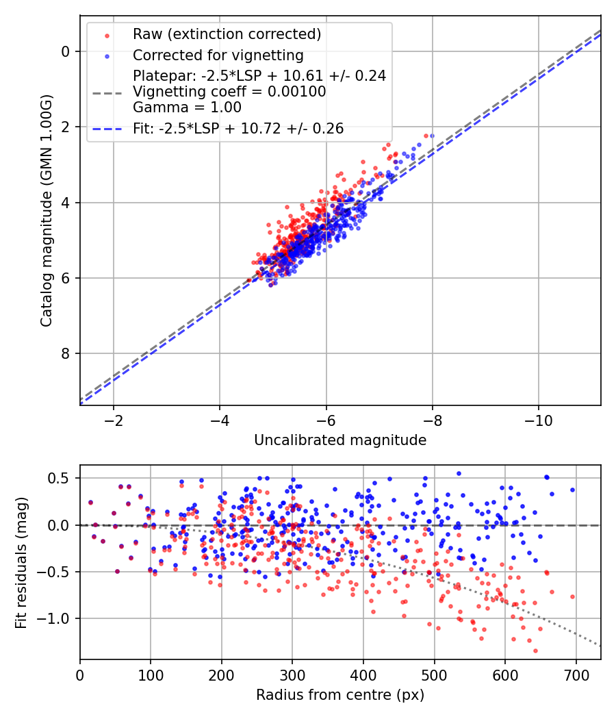 Photometry report
