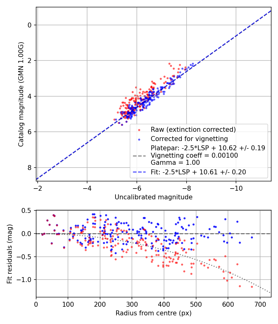 Photometry report