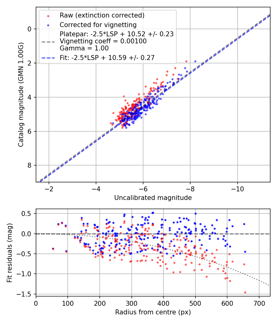 Photometry report