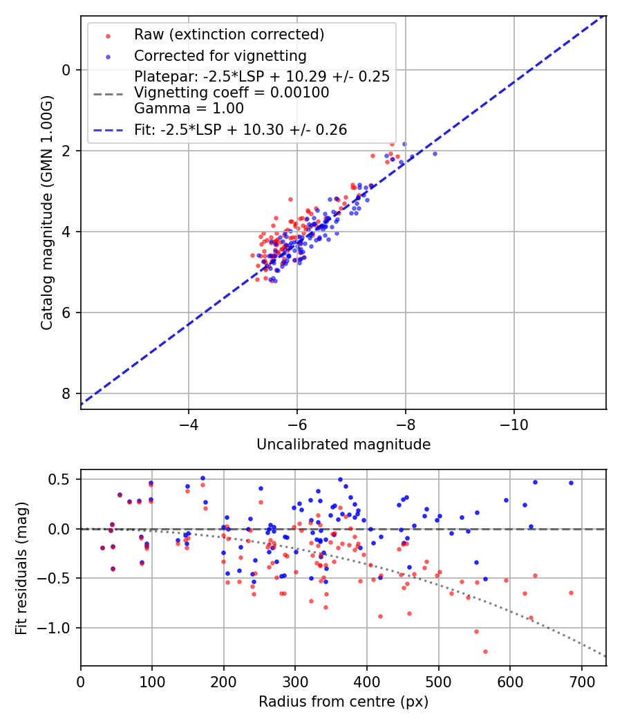 Photometry report