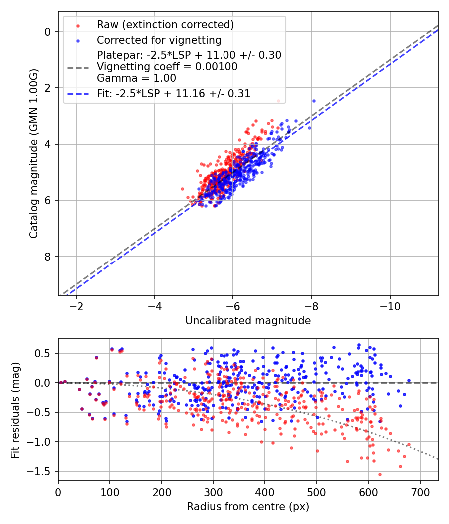 Photometry report